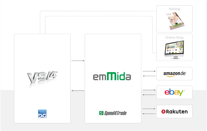 Schecker setzt beim Verkauf ber eBay, Amazon und Co. auf den Marktplatzmanager von D&G-Software Bild 2