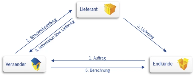 Warenfluss